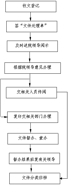 学院收文工作流程